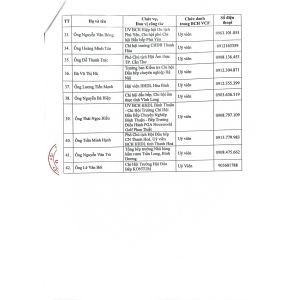 Danh sách ban chấp thành lâm thời liên chi hội đầu bếp Việt Nam